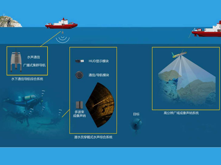 水下小目標搜尋/防救綜合水聲系統(tǒng)